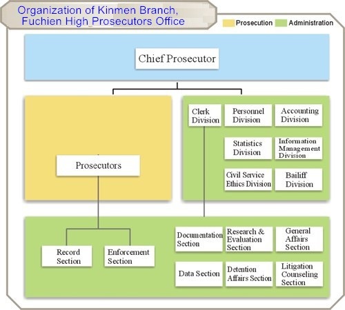 oranization chart of Kinmen Branch, Fuchien High Prosecutors Office