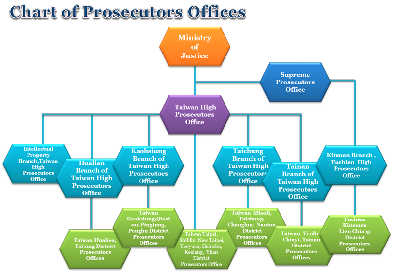 Organization of Prosecutors Offices