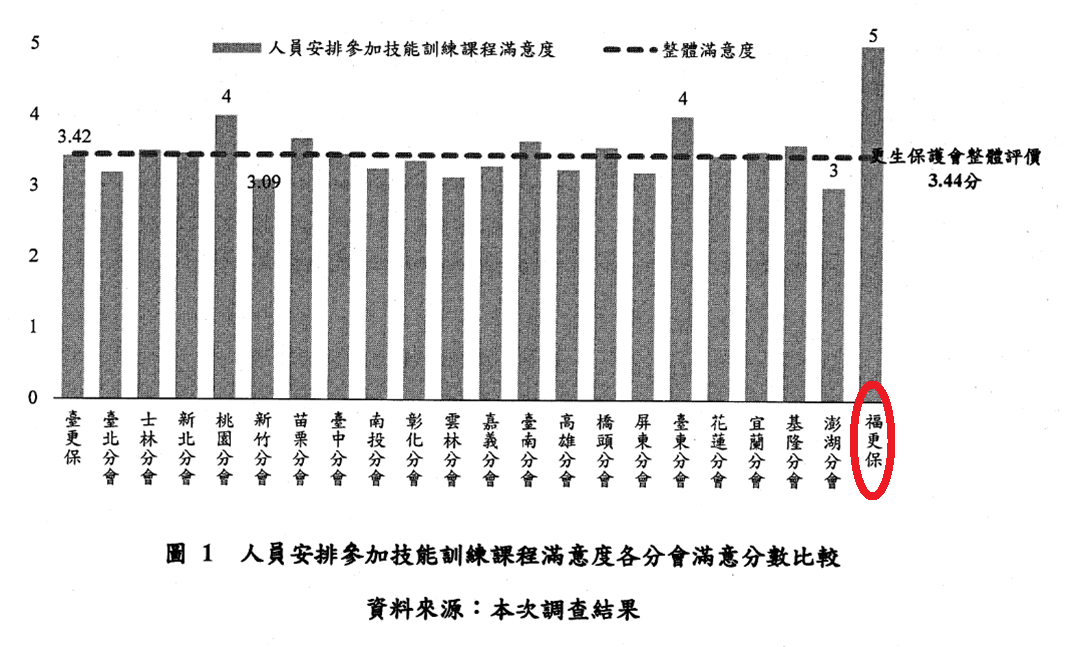 人員安排參加技能訓練課程滿意度