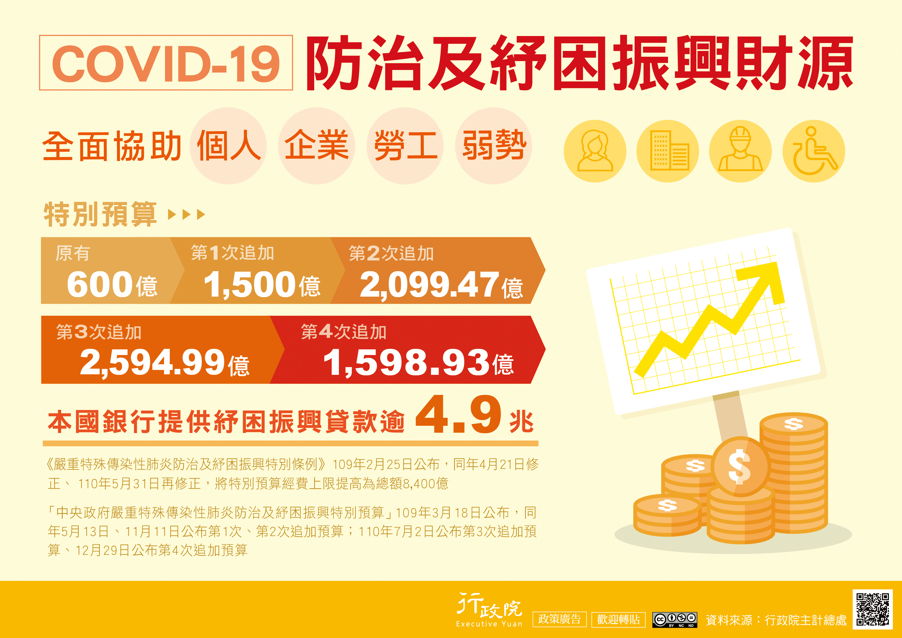 行政院-covid-19防治及紓困振興財源-政策說明資料