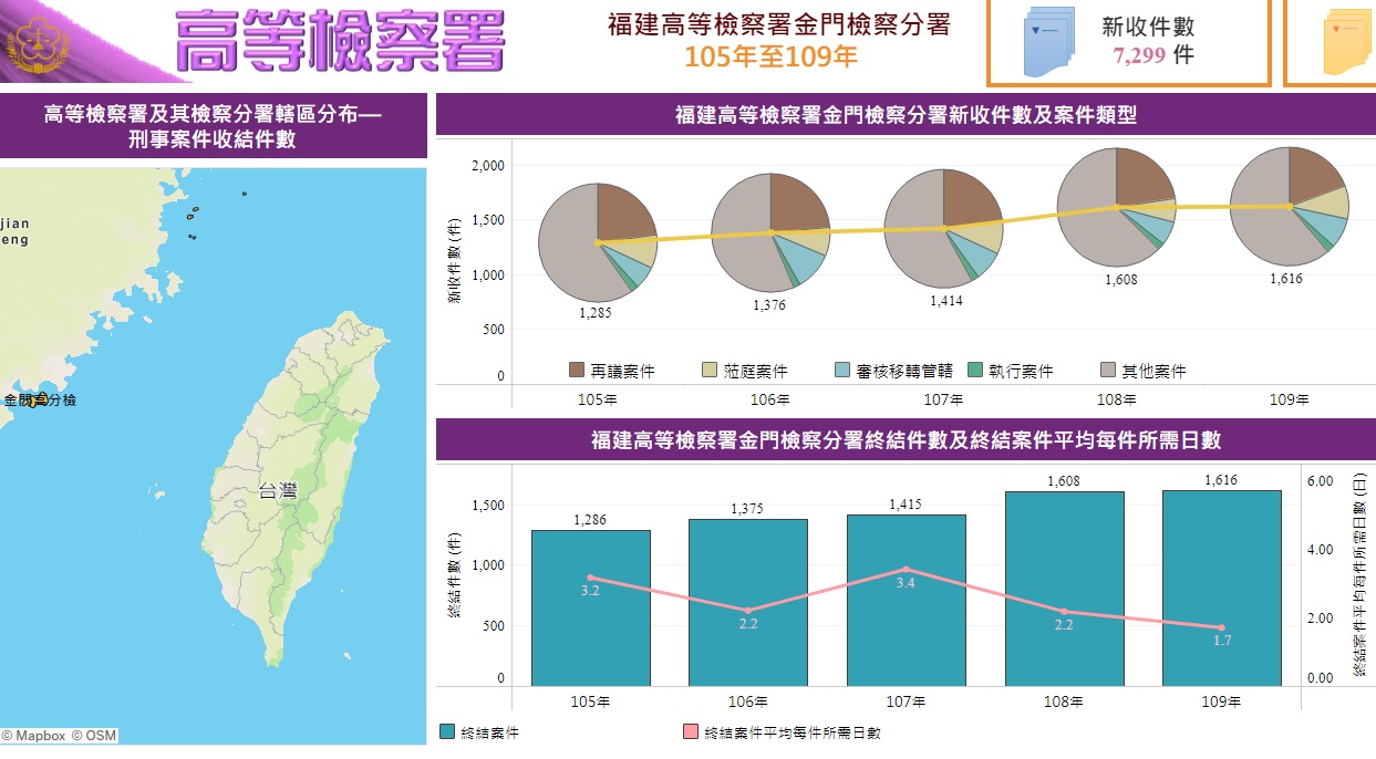 金門高分檢案件統計