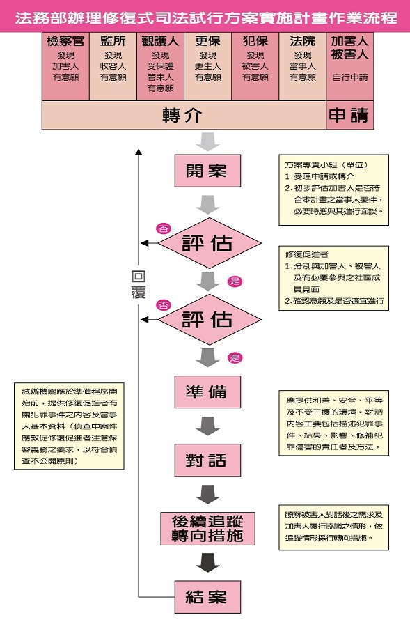 修復式司法試行方案實施計畫作業流程